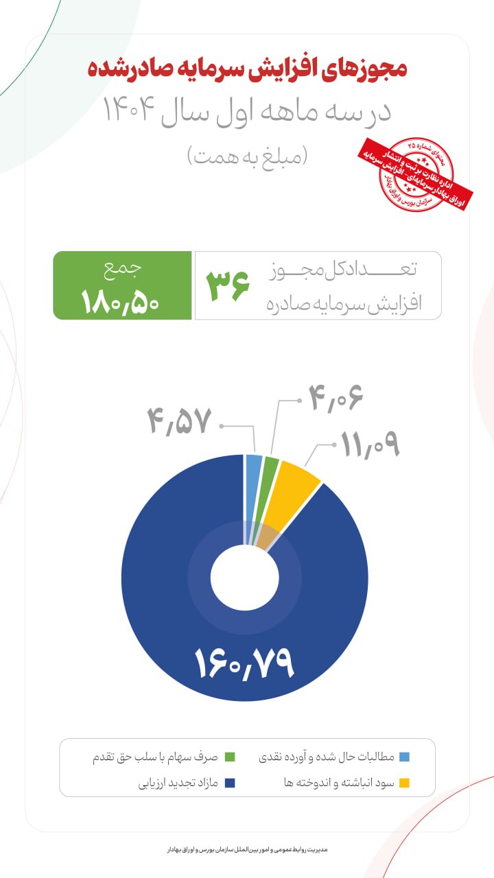 مجوزهای افزایش سرمایه صادر شده در سه ماهه اول ۱۴۰۴